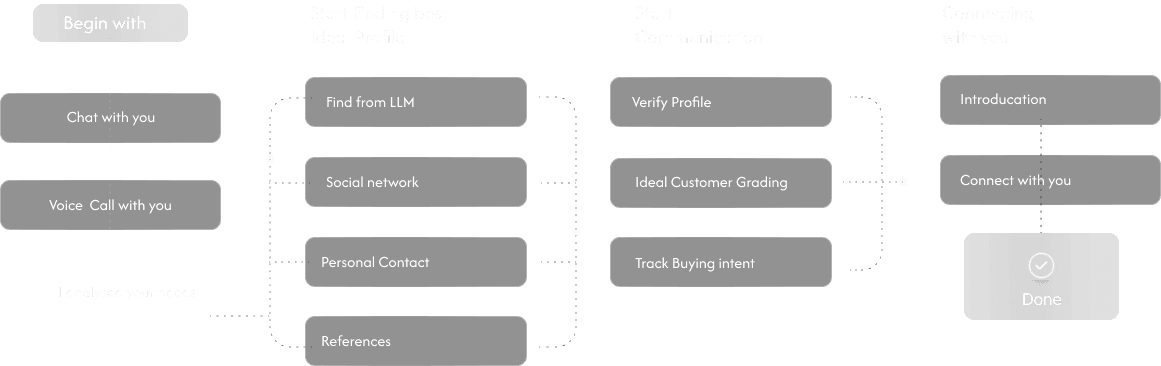 Vance Process Flow